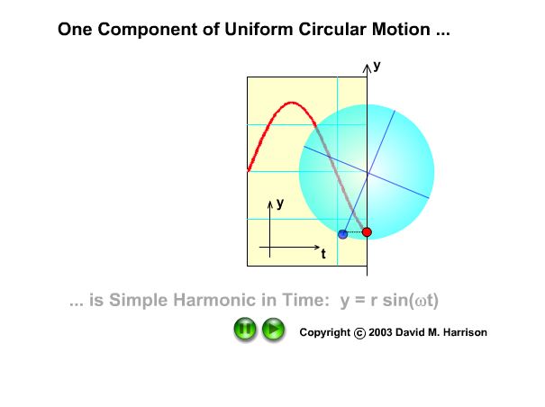 MHS ? Ondas e o movimento Circular